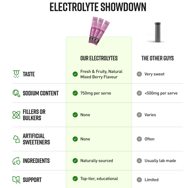 Electrolyte comparison: Restore Mixed Berry vs typical drinks — 750mg sodium, no fillers or artificial sweeteners.
